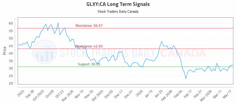 Stock Chart for GLXY:CA