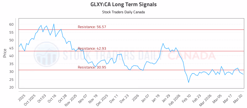 Stock Chart for GLXY:CA