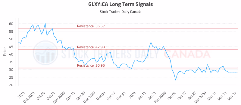 Stock Chart for GLXY:CA