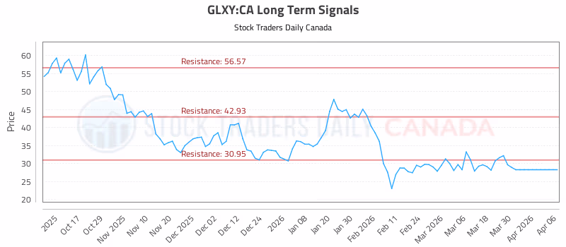Stock Chart for GLXY:CA