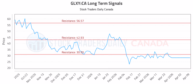 Stock Chart for GLXY:CA