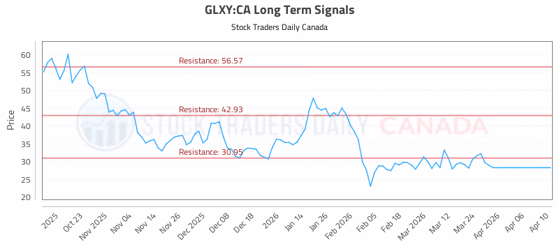 Stock Chart for GLXY:CA