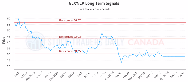 Stock Chart for GLXY:CA