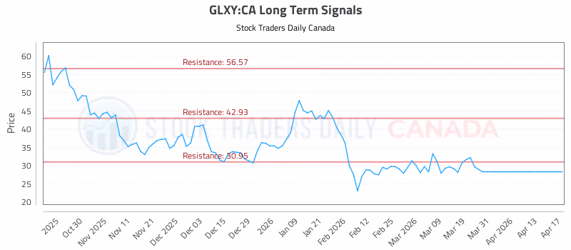 Stock Chart for GLXY:CA