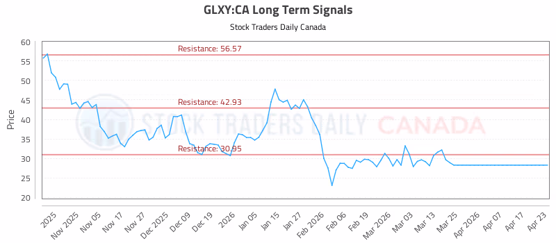 Stock Chart for GLXY:CA