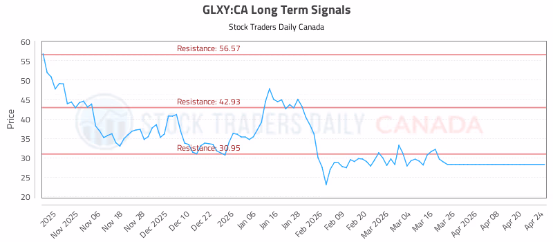 Stock Chart for GLXY:CA