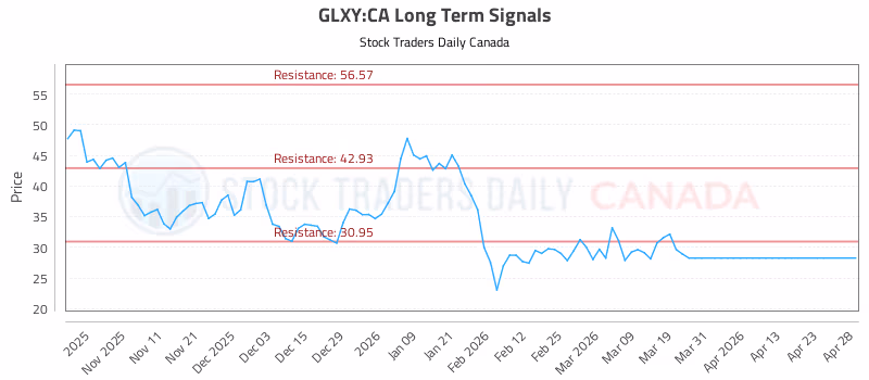 Stock Chart for GLXY:CA