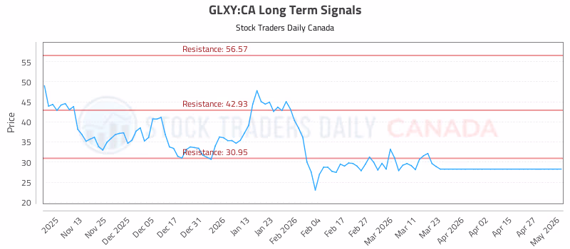 Stock Chart for GLXY:CA