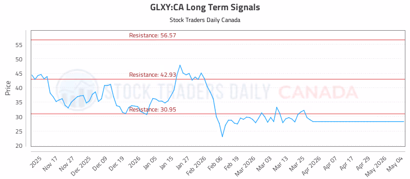 Stock Chart for GLXY:CA