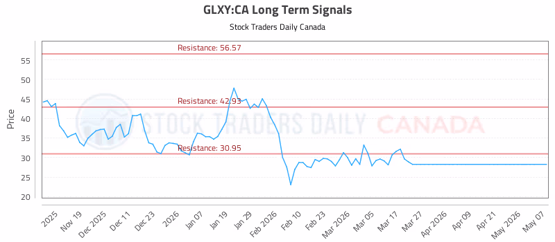 Stock Chart for GLXY:CA