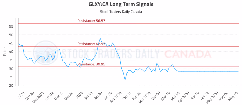 Stock Chart for GLXY:CA
