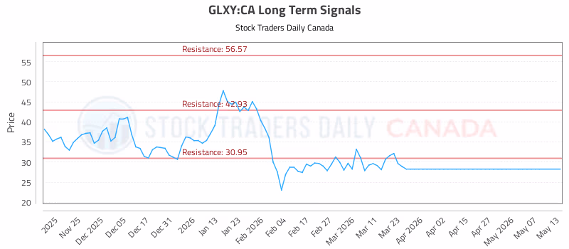 Stock Chart for GLXY:CA