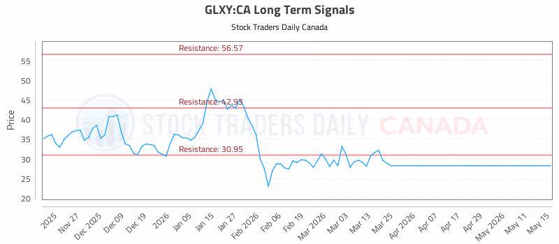 Stock Chart for GLXY:CA