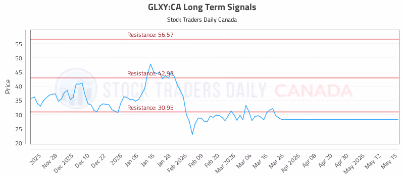Stock Chart for GLXY:CA