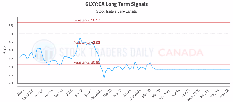 Stock Chart for GLXY:CA