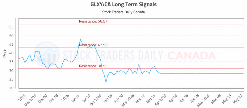 Stock Chart for GLXY:CA