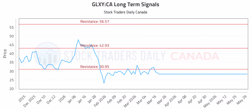 Stock Chart for GLXY:CA