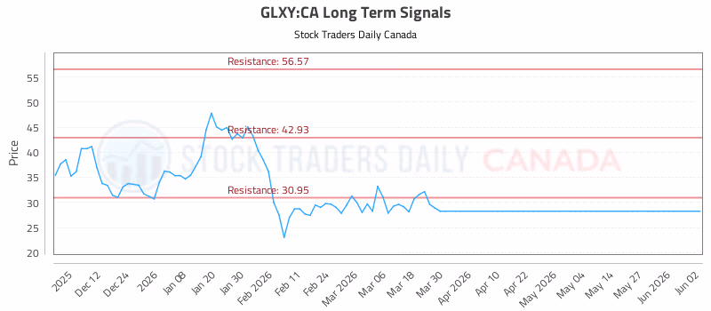 Stock Chart for GLXY:CA