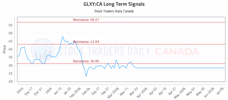 Stock Chart for GLXY:CA