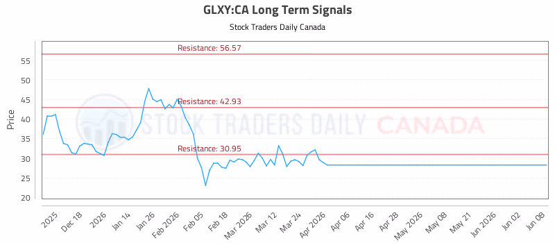 Stock Chart for GLXY:CA