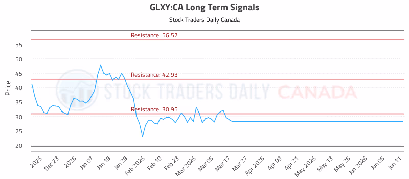 Stock Chart for GLXY:CA
