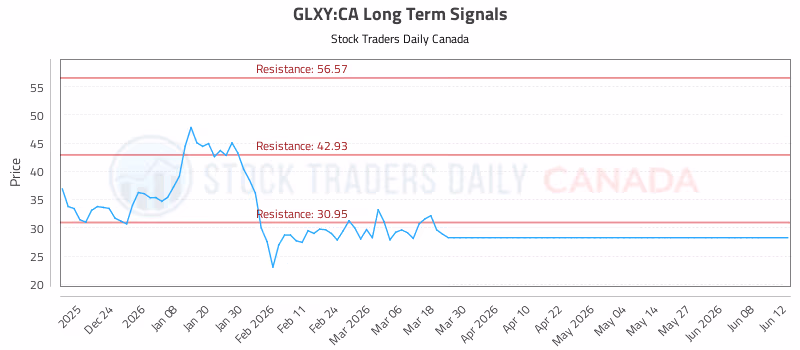 Stock Chart for GLXY:CA