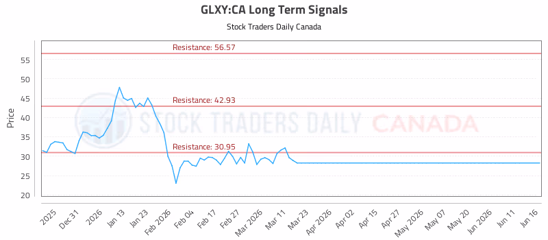 Stock Chart for GLXY:CA