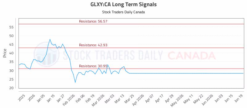 Stock Chart for GLXY:CA