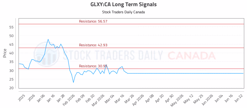 Stock Chart for GLXY:CA