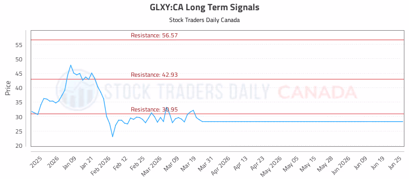 Stock Chart for GLXY:CA