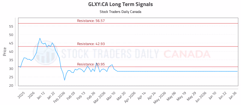 Stock Chart for GLXY:CA