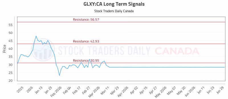 Stock Chart for GLXY:CA