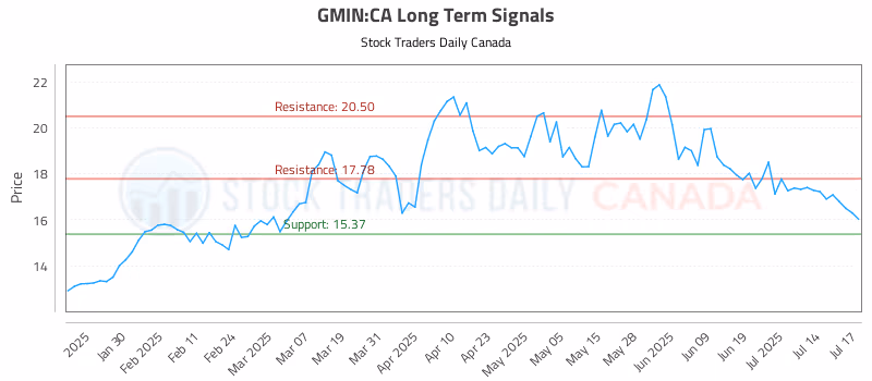 Stock Chart for GMIN:CA
