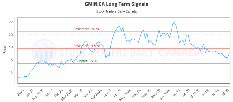 Stock Chart for GMIN:CA