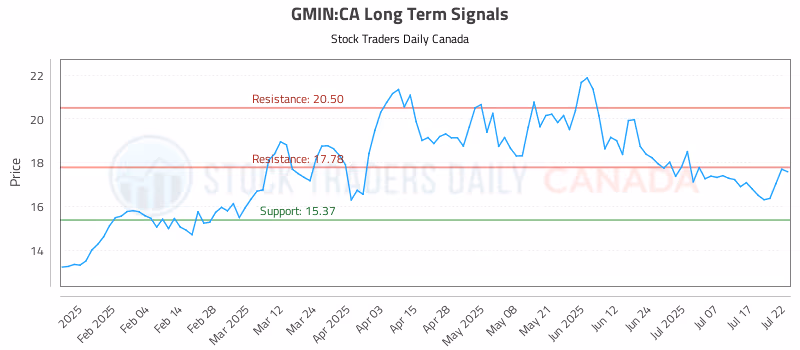 Stock Chart for GMIN:CA