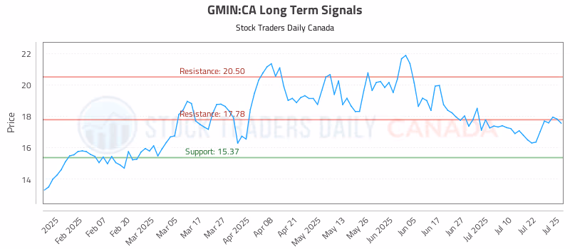 Stock Chart for GMIN:CA