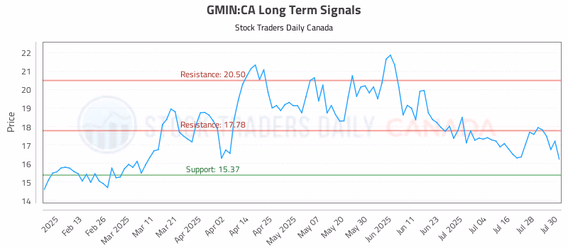 Stock Chart for GMIN:CA