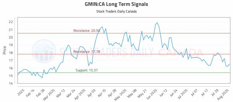 Stock Chart for GMIN:CA