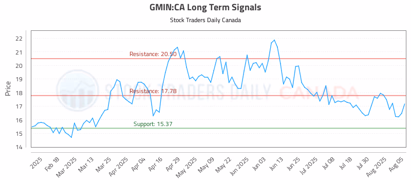 Stock Chart for GMIN:CA