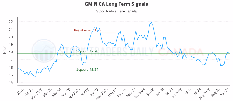 Stock Chart for GMIN:CA