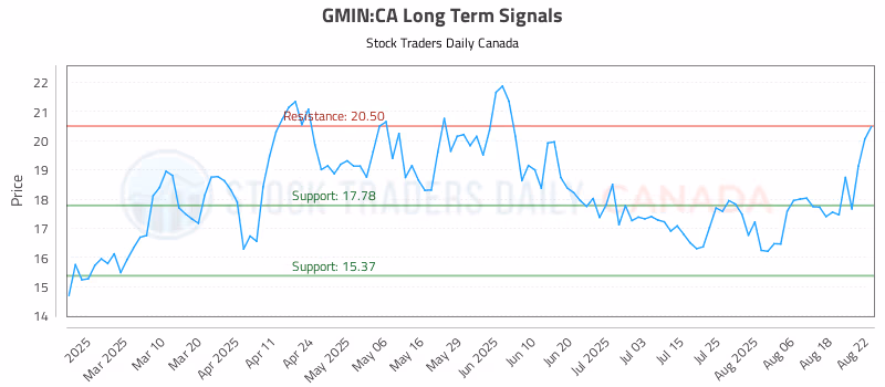 Stock Chart for GMIN:CA