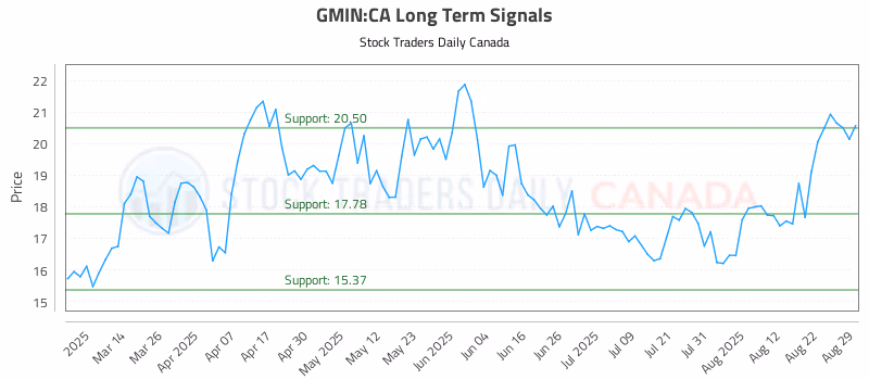 Stock Chart for GMIN:CA
