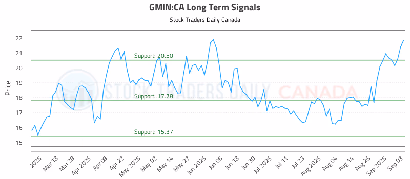 Stock Chart for GMIN:CA