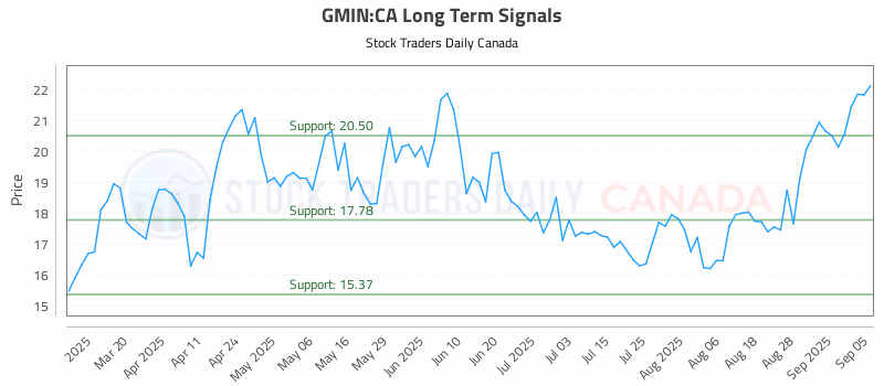 Stock Chart for GMIN:CA