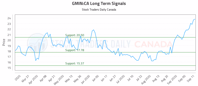 Stock Chart for GMIN:CA