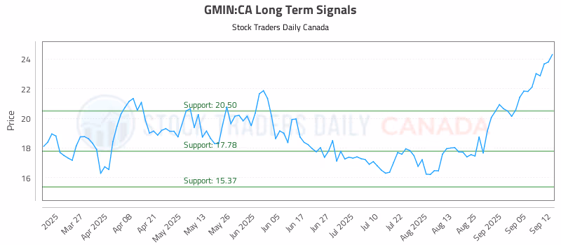 Stock Chart for GMIN:CA