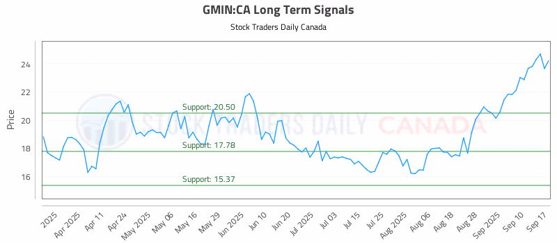 Stock Chart for GMIN:CA