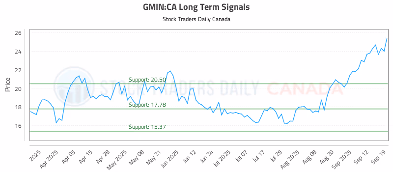 Stock Chart for GMIN:CA