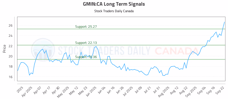 Stock Chart for GMIN:CA