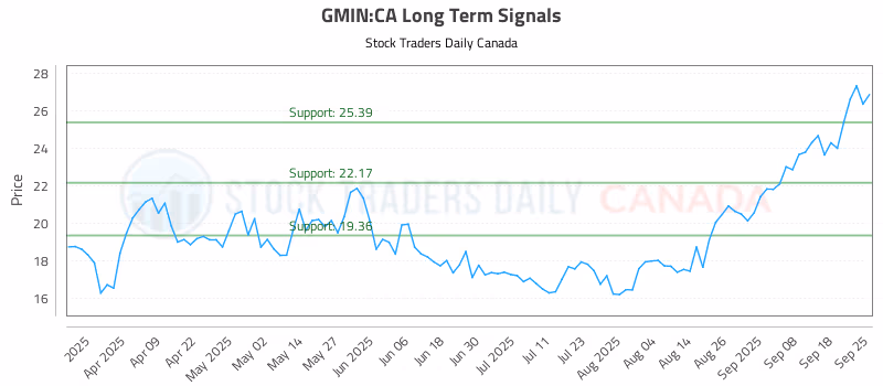 Stock Chart for GMIN:CA